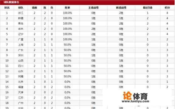 10月22日，辽篮险胜山东，新疆吊打北控，CBA最新排名发生了怎样变化？_cba新疆和北控