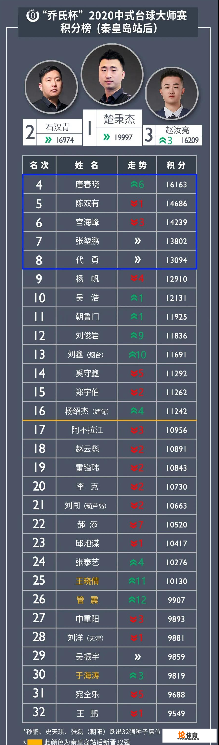 中八大师赛总决赛排名2020?_张磊桌球直播比赛时间 中八大师赛总决赛排名2020?_张磊桌球直播比赛时间