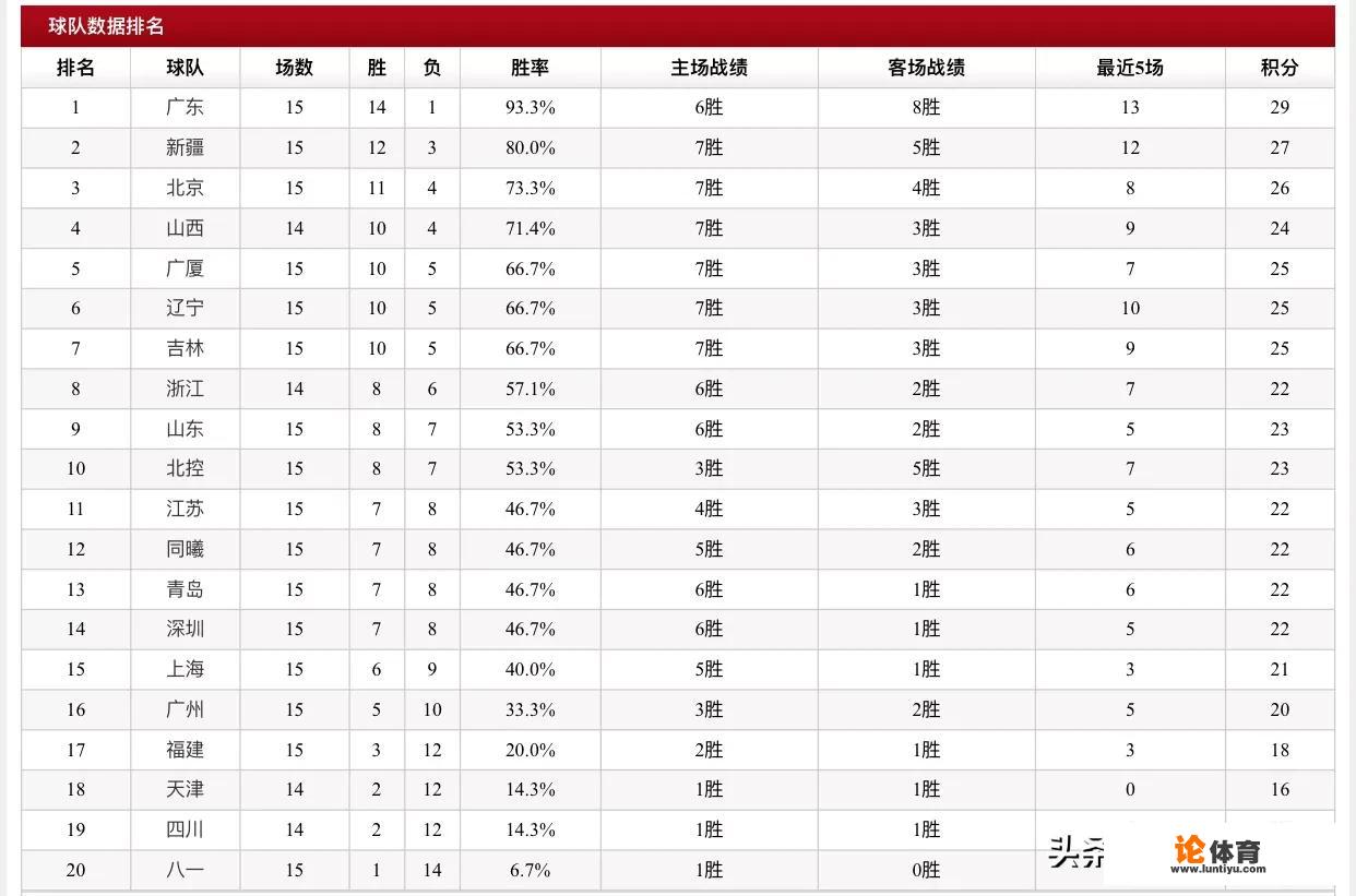 广东大胜广厦，新疆险胜山西，12月10日CBA排名有何变化？_广厦cba球队最新排名