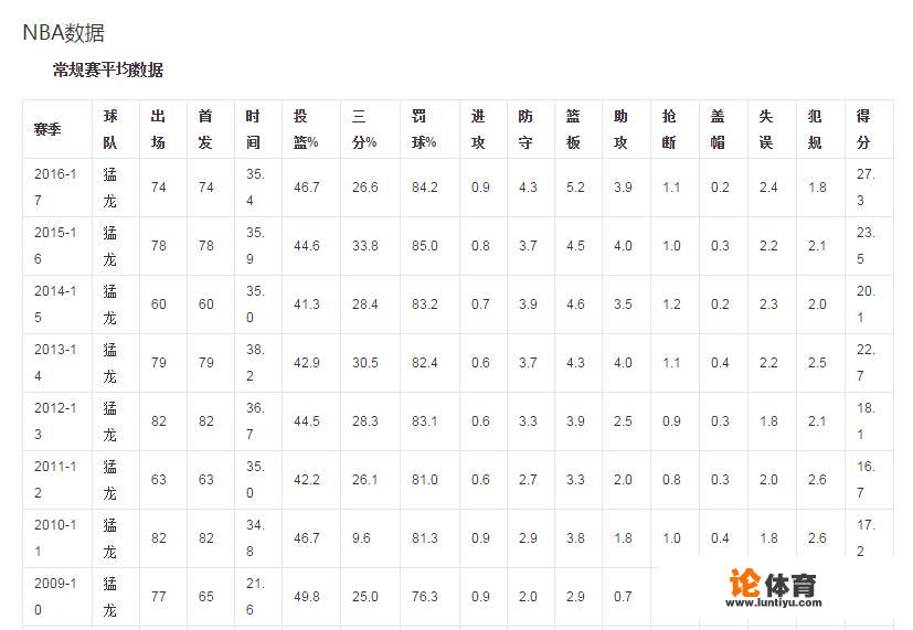 【NBA11月16日赛后】如何评价德罗赞准三双带猛龙战胜鹈鹕？_今天的nba战报