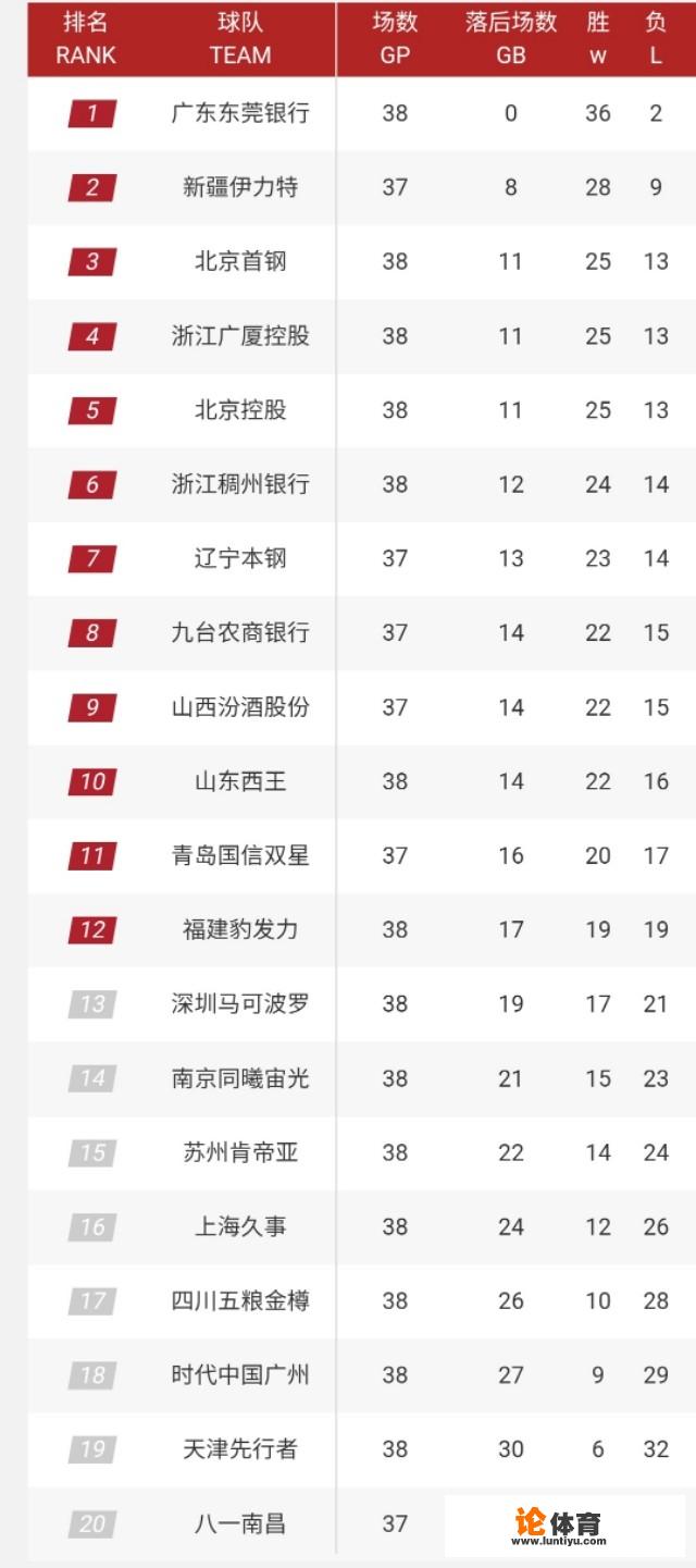 历经14天336小时78场比赛的争夺!CBA复赛第一阶段结束,季后赛形势如何?_cba福建队复赛 历经14天336小时78场比赛的争夺!CBA复赛第一阶段结束,季后赛形势如何?_cba福建队复赛