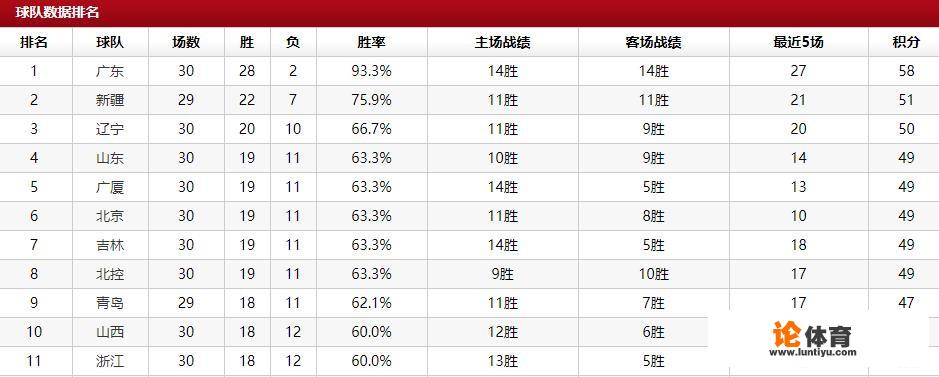 广东112:101新疆，山东109:122青岛，辽宁100:90浙江，1月21日后，CBA排名情况如何？_cba辽宁对浙江数据