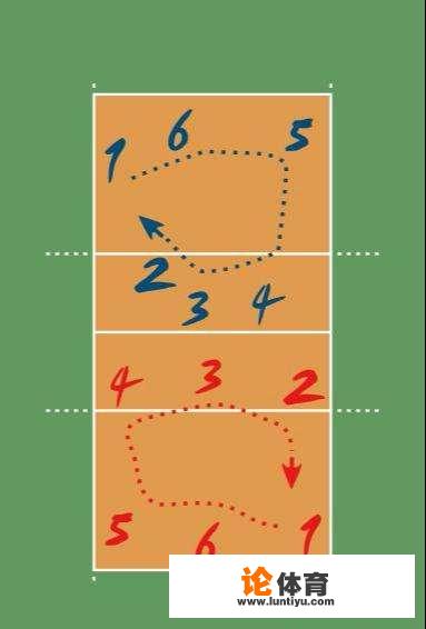 轮转、反轮、开网攻等排球术语，你都理解吗？_四个排球比赛的术语