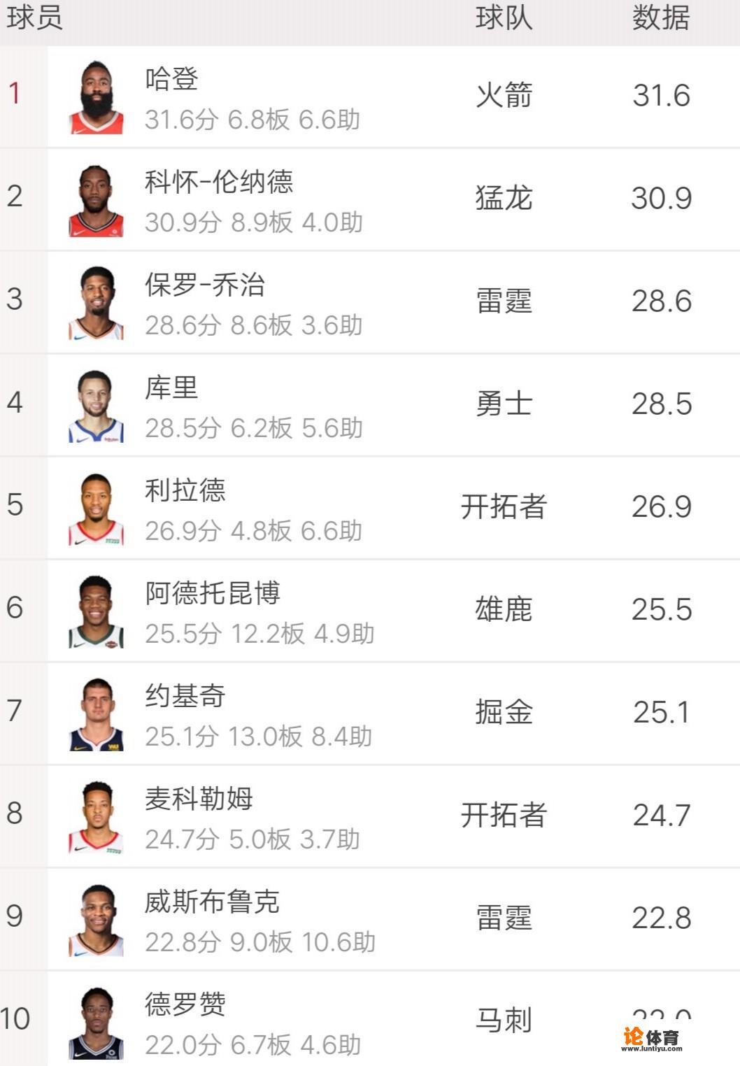 2018-19赛季NBA季后赛目前为止，得分榜排名情况如何？谁才是真正的得分王？_nba季后赛球员得分榜