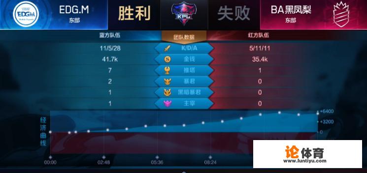 王者荣耀KPL东部决赛,最强之矛EDG以 4:0战胜最强之盾BA黑凤梨,你怎么看?_王者荣耀黑凤梨kpl比赛 王者荣耀KPL东部决赛,最强之矛EDG以 4:0战胜最强之盾BA黑凤梨,你怎么看?_王者荣耀黑凤梨kpl比赛