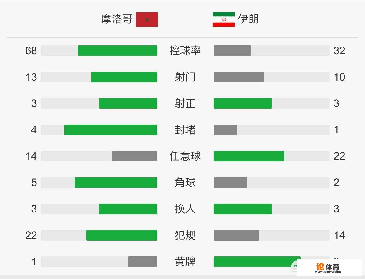 世界杯摩洛哥0-1不敌伊朗，鲍哈杜兹乌龙绝杀，如何评价这场比赛？_王者荣耀比赛乌龙绝杀视频