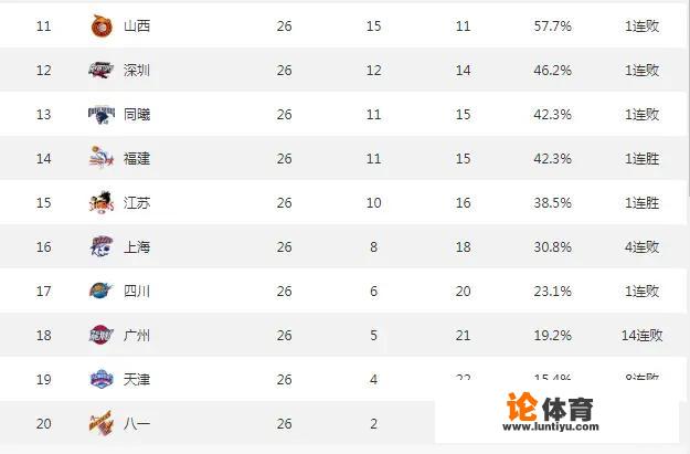 浙江主场复仇山西，福建击败四川，1月9日后，CBA排名如何？_浙江四川cba