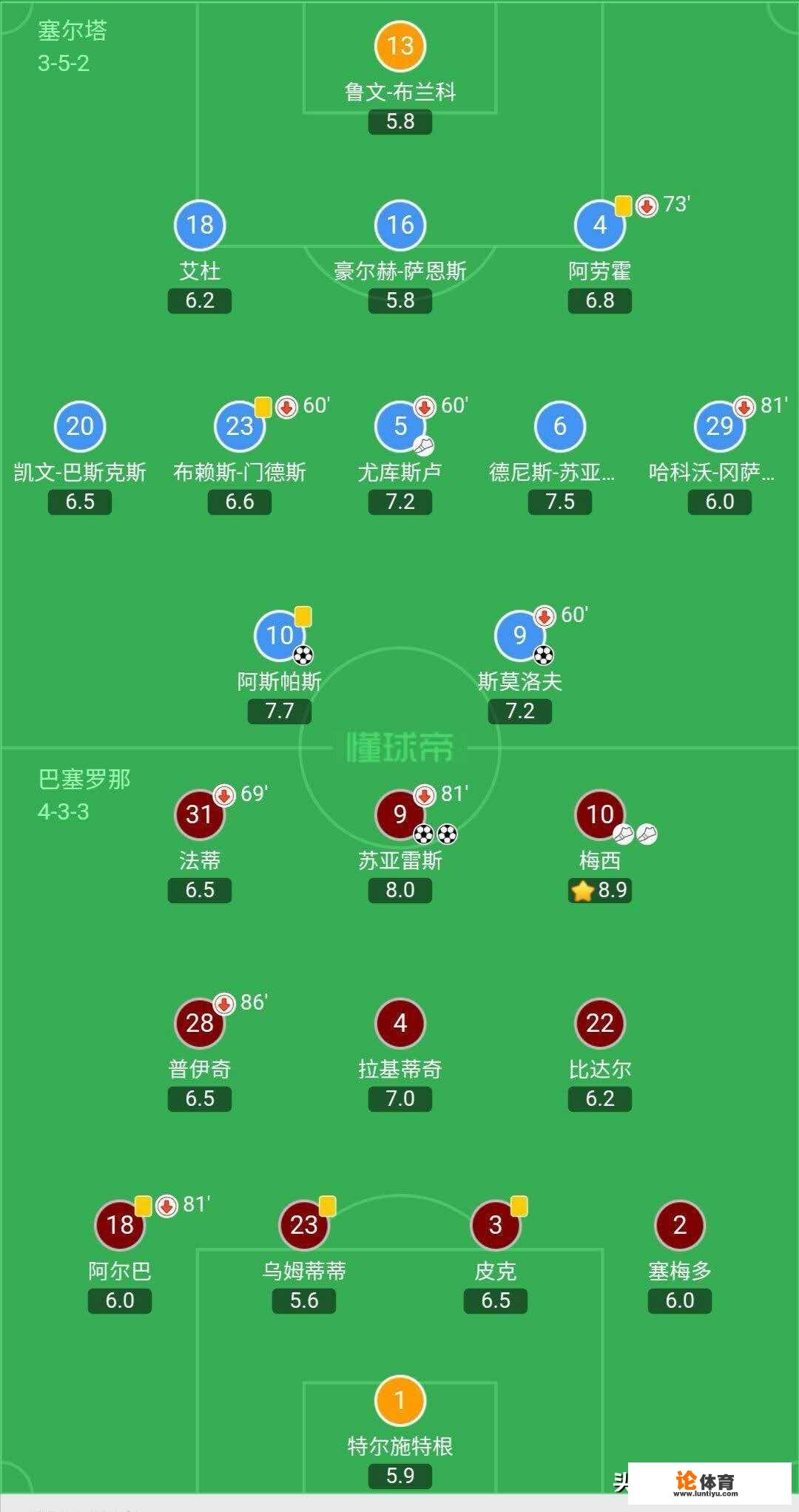 19-20赛季西甲塞尔塔2:2巴塞罗那，如何评价这场比赛？_西甲32连胜