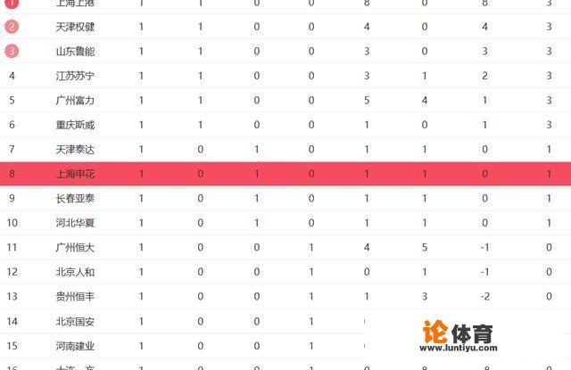 2018赛季中超第一轮结束：上港第1而恒大排第11，你是怎么看的？_上港中超第一