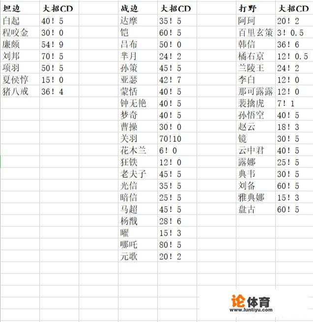 王者荣耀：玩家统计出英雄大招CD时间，建议所有用户牢记于心，你认为有必要吗？_王者荣耀射手爆发比赛时间