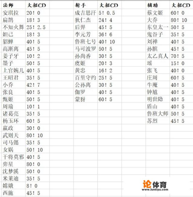 王者荣耀：玩家统计出英雄大招CD时间，建议所有用户牢记于心，你认为有必要吗？_王者荣耀射手爆发比赛时间