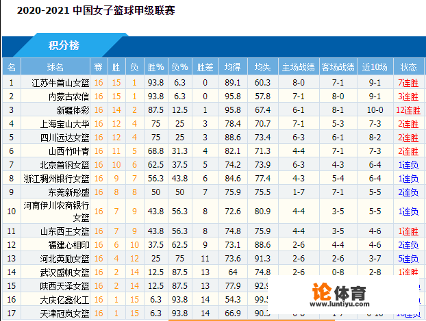 wcba篮球排名？_wcba赛季最新排名