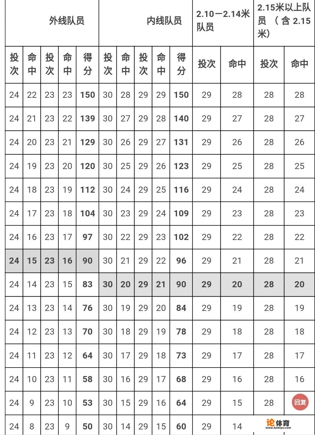 CBA体测包括哪些项目,通过标准是什么,如果通不过会有什么后果?_cba辽宁队体测 CBA体测包括哪些项目,通过标准是什么,如果通不过会有什么后果?_cba辽宁队体测