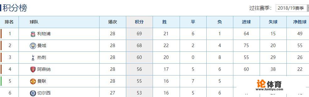 英超联赛第28轮战罢，热刺、阿森纳、曼联、切尔西的争四形势如何？_14赛季英超前瞻