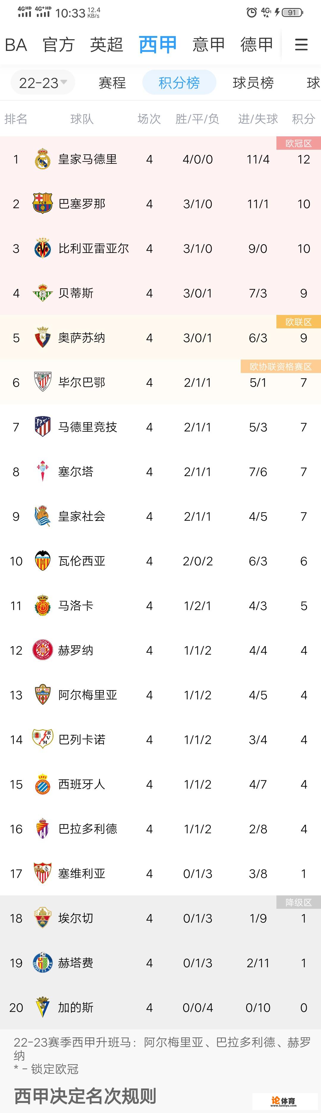 2022西甲积分榜最新排名？_皇马球员西甲排名