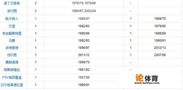欧冠夺冠几次才称得上豪门？_降级进欧冠