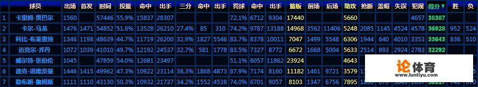 NBA史上最高分运动员是多少分？3万分运动员有多少？_nba数学