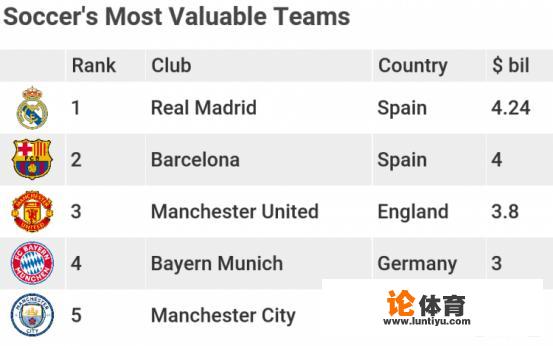 福布斯公布俱乐部市值榜，皇马、巴萨和曼联、曼城等7家足球上榜，对此你如何评价？_德甲各支球队市值排名