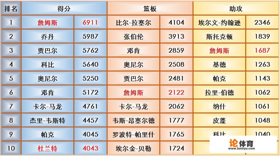 NBA历史得分、篮板、助攻、盖帽、抢断榜分别排在前十的是谁？_nba现役盖帽