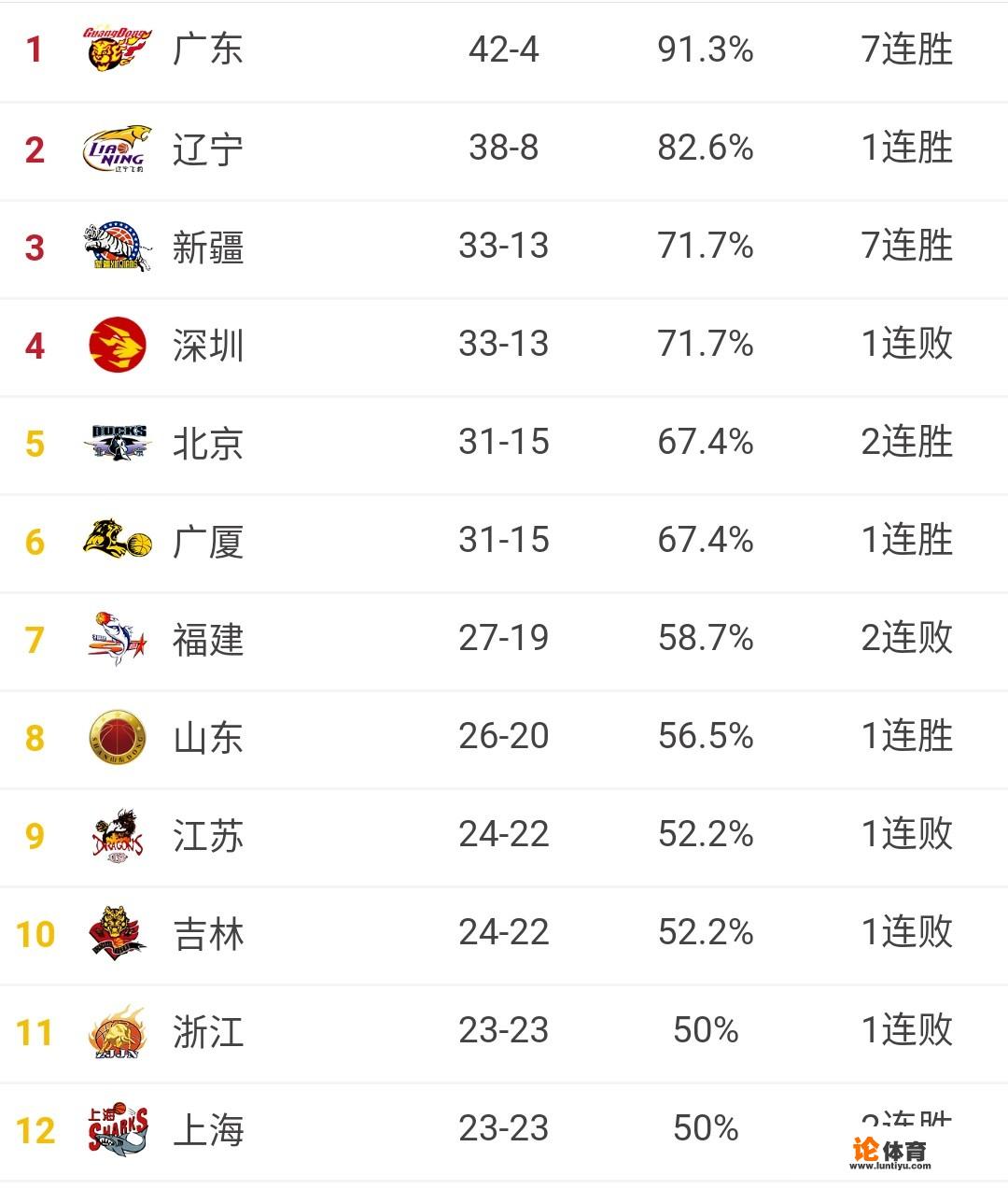 辽宁、广东赢球，吉林、北控都输球，CBA常规赛末轮比赛结束，联赛最终排名如何？_cba今天吉林对北控