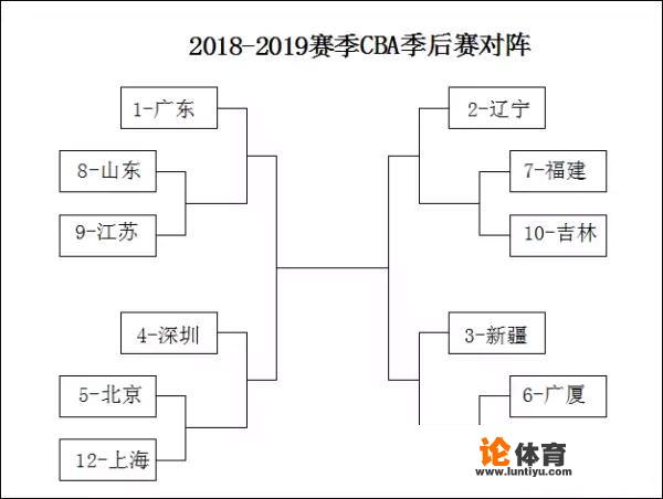 辽宁、广东赢球，吉林、北控都输球，CBA常规赛末轮比赛结束，联赛最终排名如何？_cba今天吉林对北控