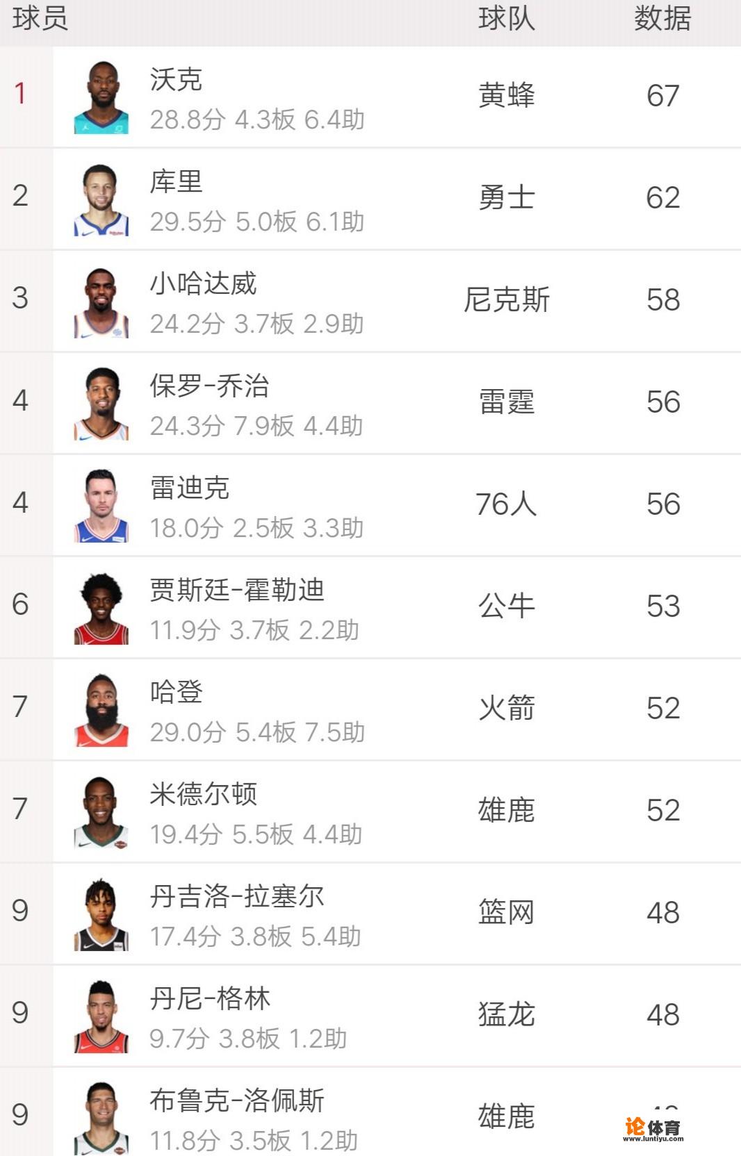 目前NBA三分排行榜前10球员的三分命中率分别是多少？_本赛季nba三分球排行榜