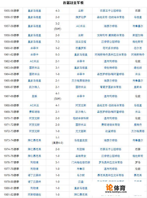 迄今为止，欧冠举办了多少届？历届的冠军分别是谁？_欧冠历年对阵