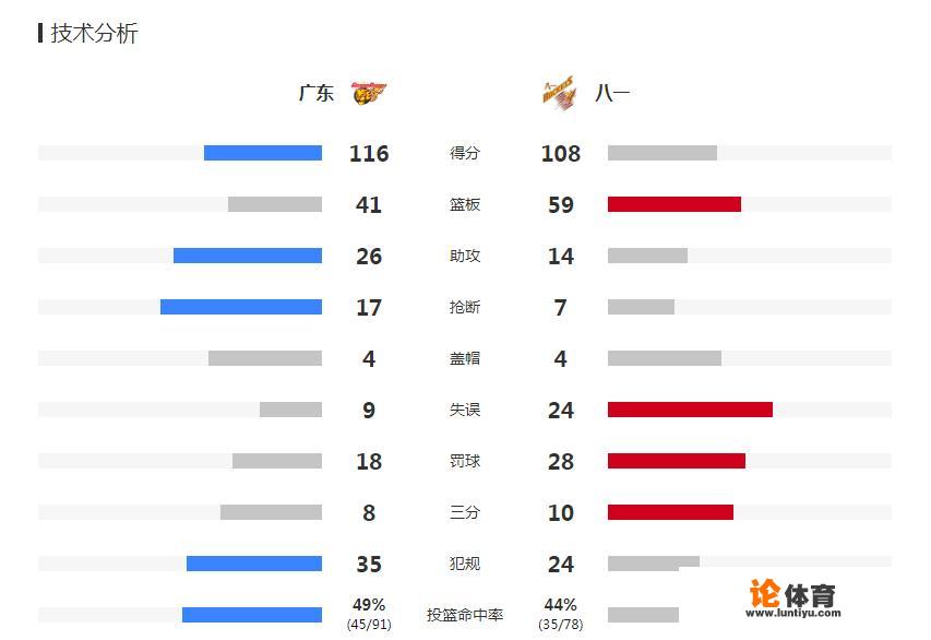 广东男篮的内线被八一全面压制，杜锋为什么还不让易建联上场呢？_cba易建联怎么不打