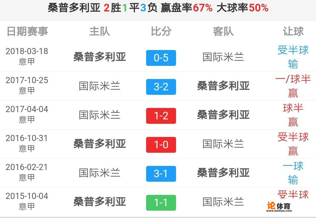 北京时间9月23日凌晨2：30，桑普多利亚vs国际米兰的比赛比分该如何分析及预测？_意甲直播 国际米兰比分