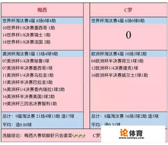 C罗俱乐部599球,其中102粒点球,梅西俱乐部597球,是否梅西没有C罗优秀?_857西甲直播比分直播 C罗俱乐部599球,其中102粒点球,梅西俱乐部597球,是否梅西没有C罗优秀?_857西甲直播比分直播
