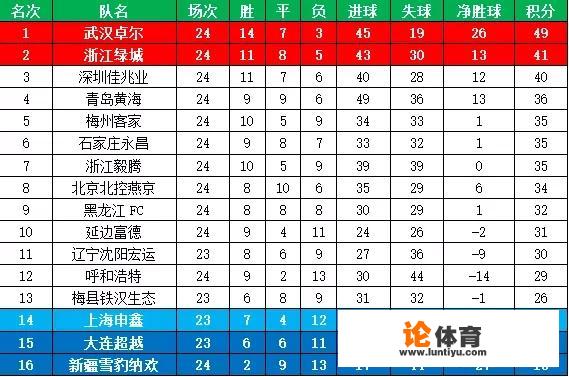 武汉卓尔拿下绿城,冲超是否已成定局?_中超武汉卓尔绿城 武汉卓尔拿下绿城,冲超是否已成定局?_中超武汉卓尔绿城