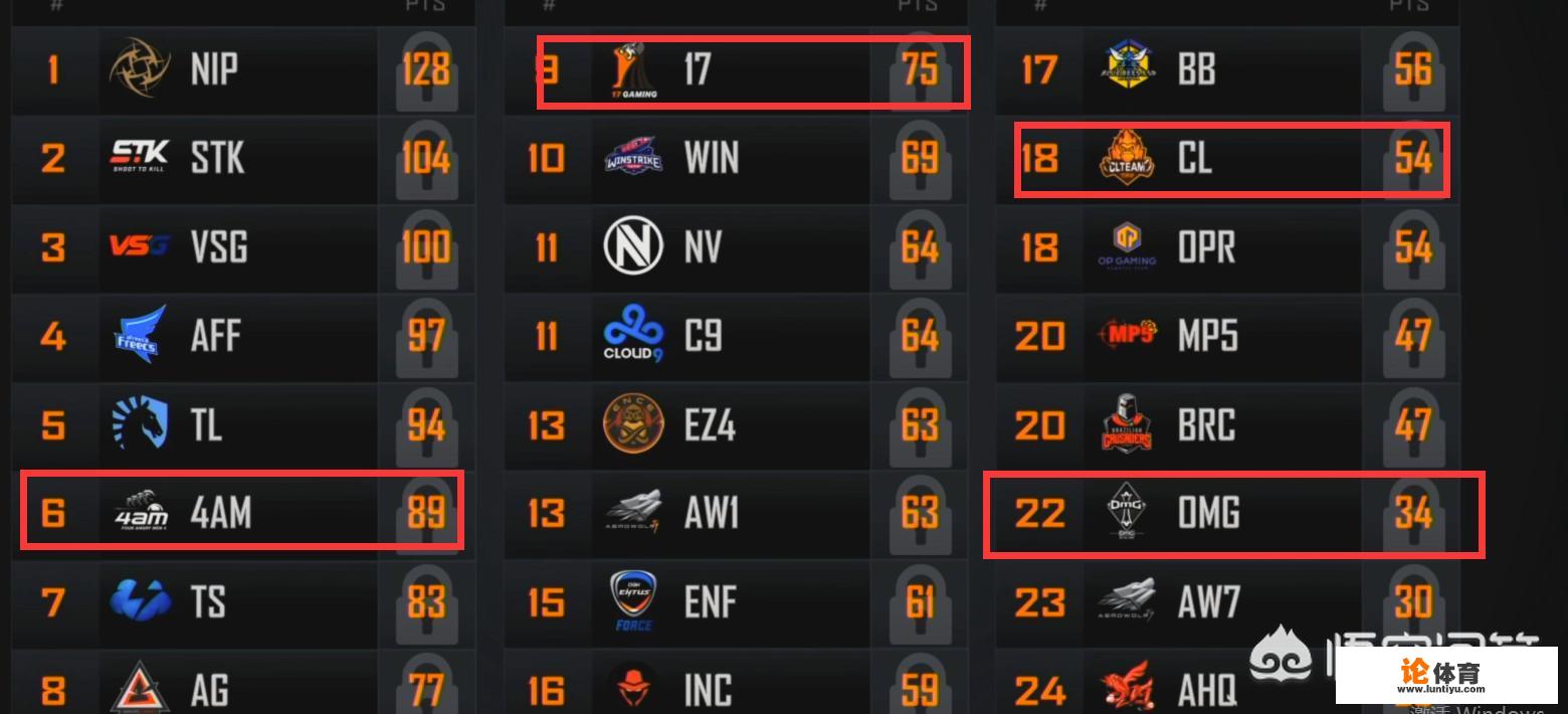 绝地求生伦敦赛，中国队17，CL，OMG齐进败者组，他们要拿多少分才能进决赛？_绝地求生4.17比赛