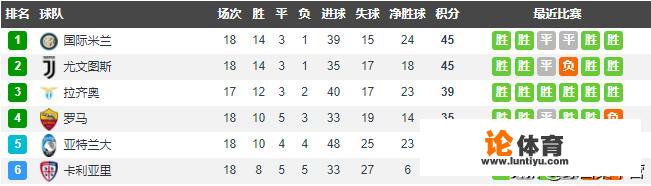意甲：国际米兰和尤文图斯双双获胜，本赛季冠军之争谁将笑到最后？_意甲国际米兰胜尤文图斯