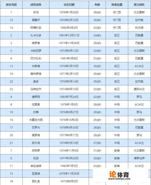 2006年世界杯，意大利到底有多强？_2006年西甲8强