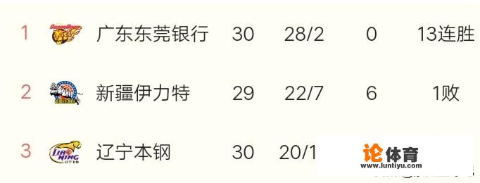 广东112:101新疆，山东109:122青岛，辽宁100:90浙江，1月21日后，CBA排名情况如何？_王者荣耀北控比赛视频集锦