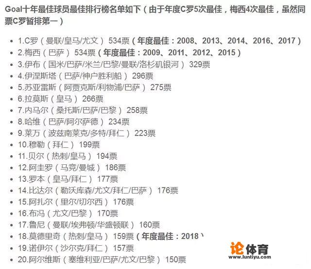 Goal官选近十年最佳球员：C罗梅西并列第一、伊布第三、内马尔第七，你怎么评价？_法甲258