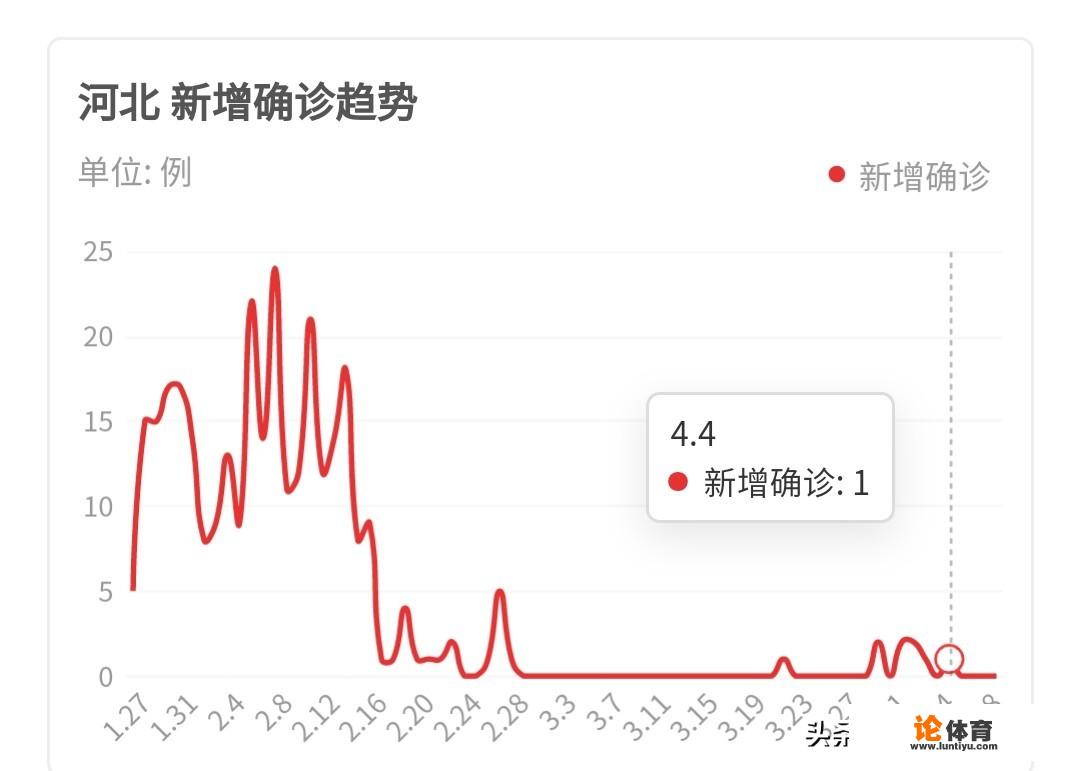 秦皇岛连续50多天无新增病例了，为啥还不开学？_深圳对天津cba常规赛