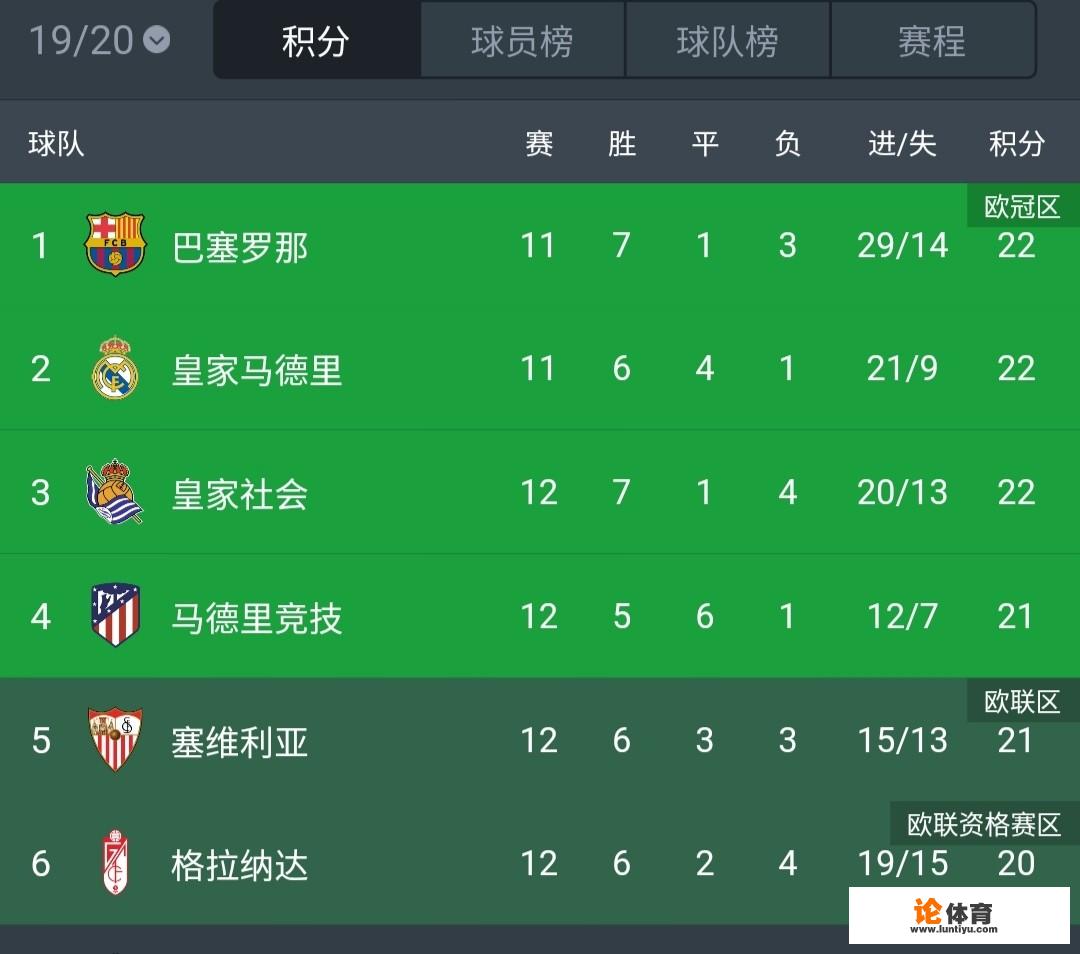 西甲最新积分榜,是否很陌生?_西甲垫底队球迷数据 西甲最新积分榜,是否很陌生?_西甲垫底队球迷数据