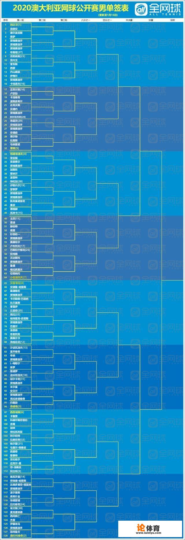 2020澳大利亚网球公开赛女子和男子的签表你怎么看呢？_网球比赛签表