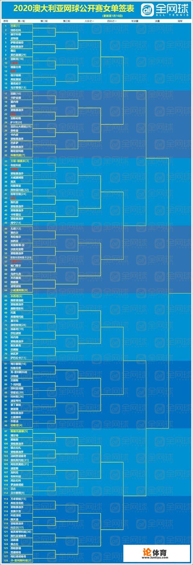 2020澳大利亚网球公开赛女子和男子的签表你怎么看呢？_网球比赛签表