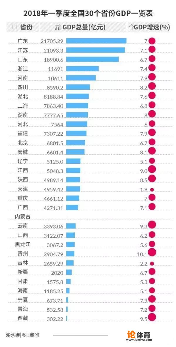 山东经济发展有没有机会超越广东？_wcba山东vs广东