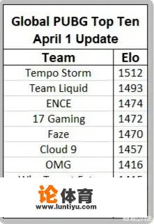 PUBG官方公布绝地战队排名,17第四,OMG第七,4AM没有上榜,你怎么看?_绝地求生战队比赛排名 PUBG官方公布绝地战队排名,17第四,OMG第七,4AM没有上榜,你怎么看?_绝地求生战队比赛排名