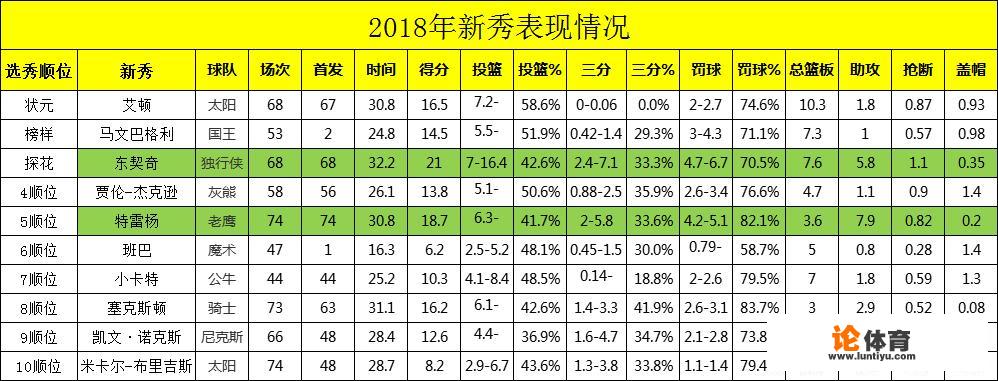 特雷杨终场0.1秒绝杀76人，最佳新秀是否能够被他拿下？_西甲mvp和最佳球员