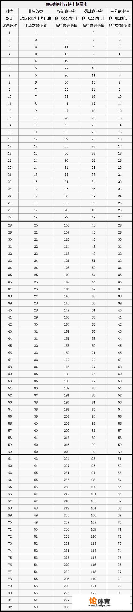 NBA打多少场可以上数据排行榜？_nba表格