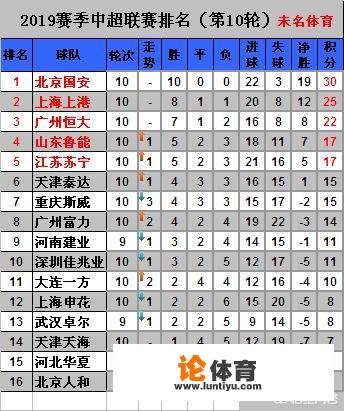 中超联赛第十轮结束积分榜发生了哪些变化?该如何解读?_中超10年十大进球 中超联赛第十轮结束积分榜发生了哪些变化?该如何解读?_中超10年十大进球