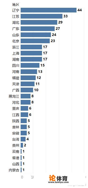 是不是东北人普遍个高，好像跳水运动员没有东北的？_北方滑雪南方游泳运动员