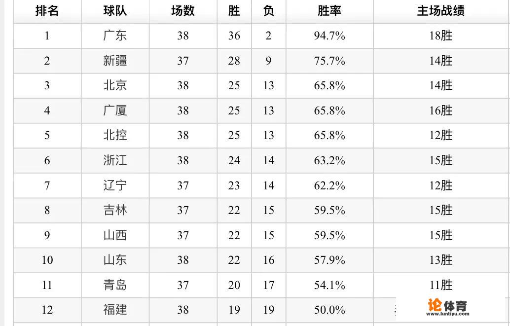 历经14天336小时78场比赛的争夺！CBA复赛第一阶段结束，季后赛形势如何？_cba复赛第一阶段赛程安排