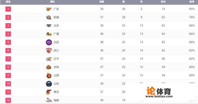 复赛二阶段今晚开打,最后8轮比赛有什么看点?_cba复赛第二阶段赛程时间安排 复赛二阶段今晚开打,最后8轮比赛有什么看点?_cba复赛第二阶段赛程时间安排