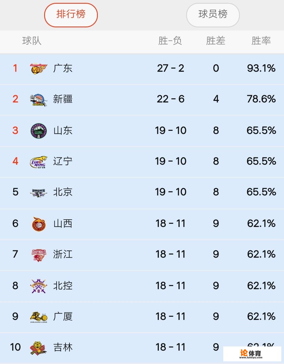 新疆力克辽宁，首钢两连胜，北控两连败，1月19日，CBA第29轮排名是怎样的