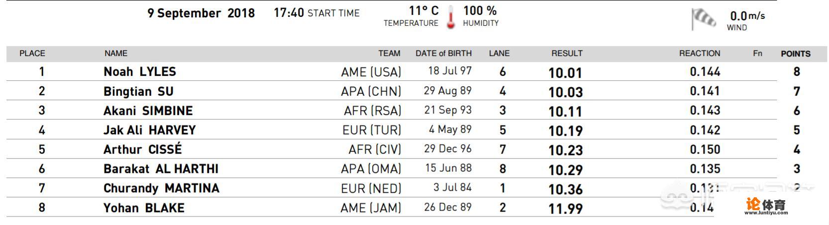 田径世界纪录保持者名单 田径世界纪录保持者名单